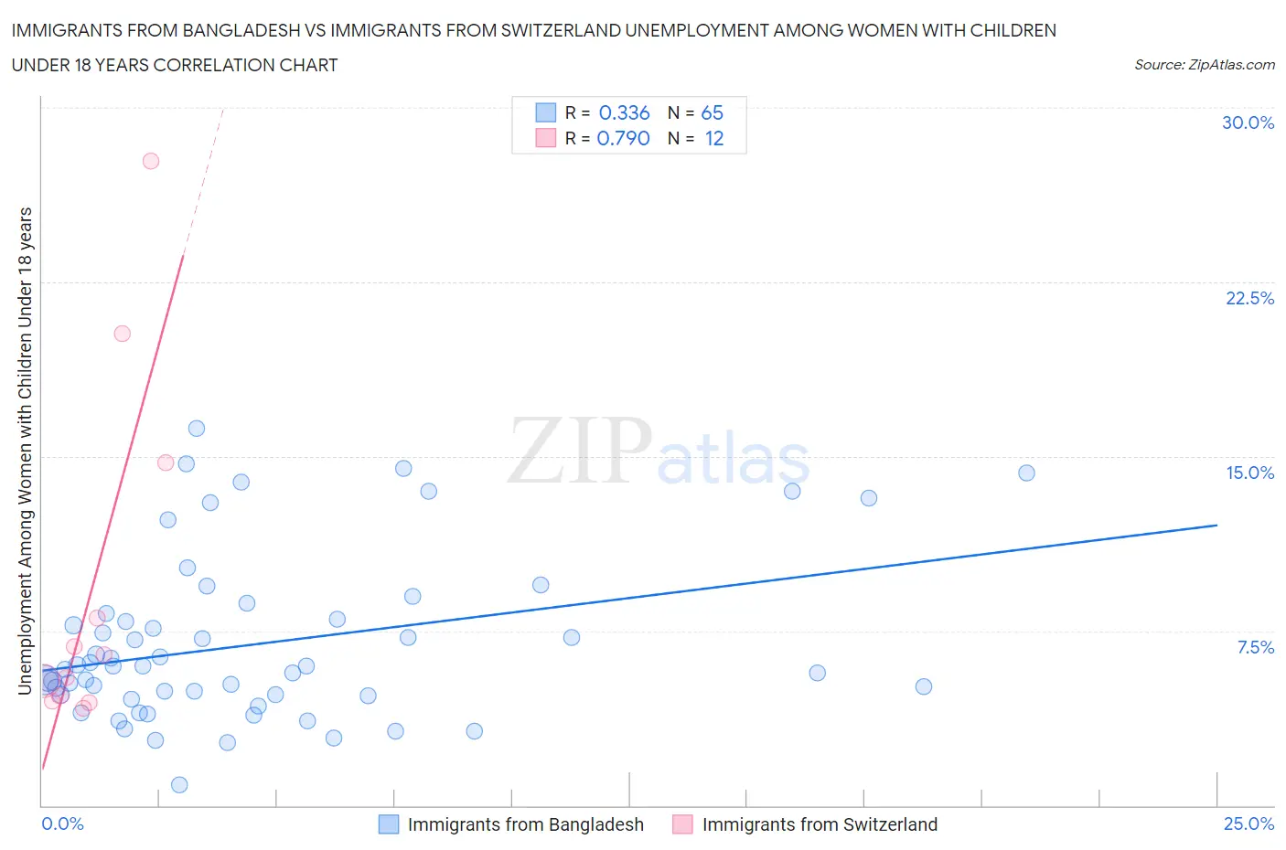 Immigrants from Bangladesh vs Immigrants from Switzerland Unemployment Among Women with Children Under 18 years