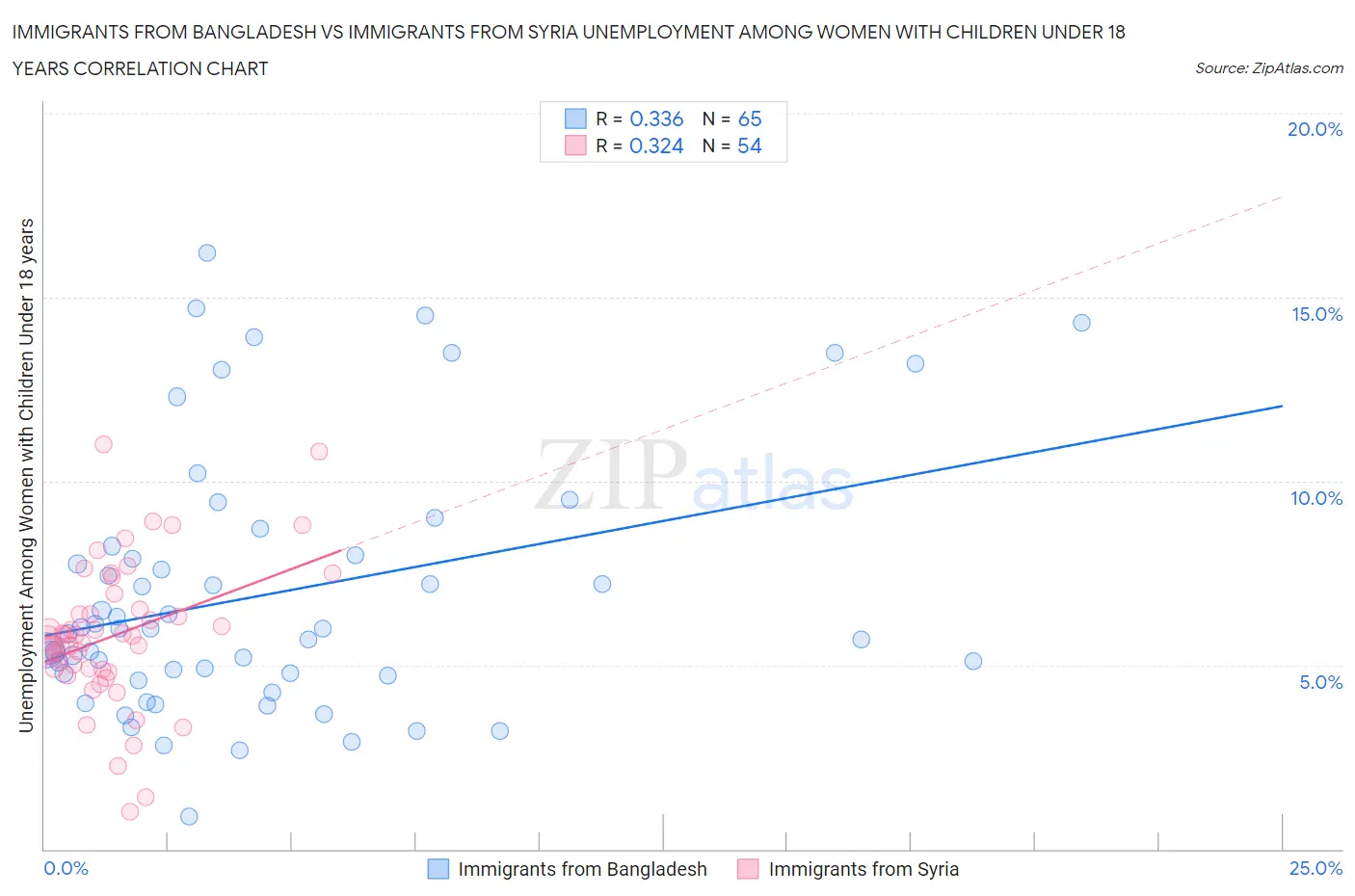 Immigrants from Bangladesh vs Immigrants from Syria Unemployment Among Women with Children Under 18 years