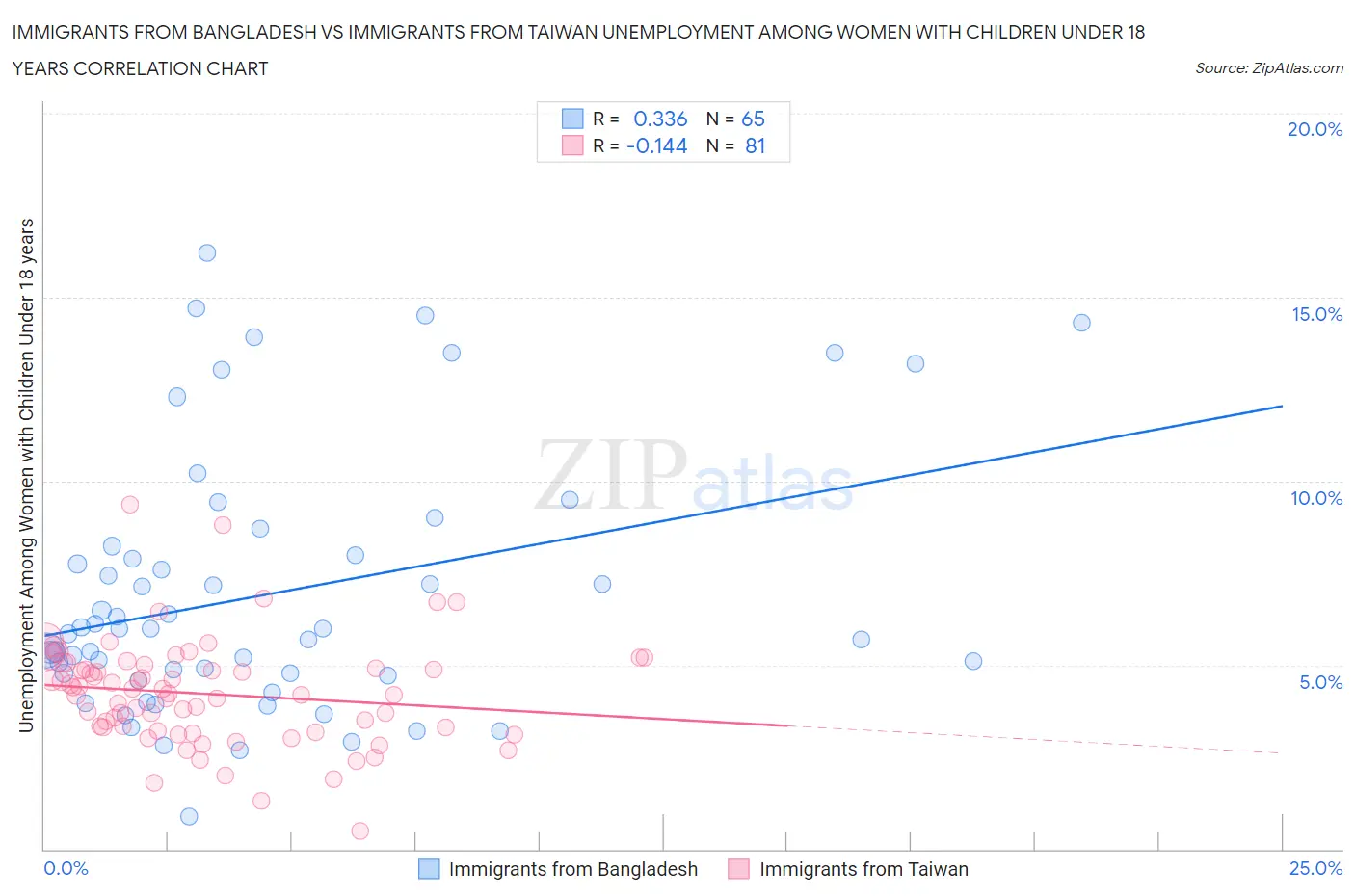 Immigrants from Bangladesh vs Immigrants from Taiwan Unemployment Among Women with Children Under 18 years