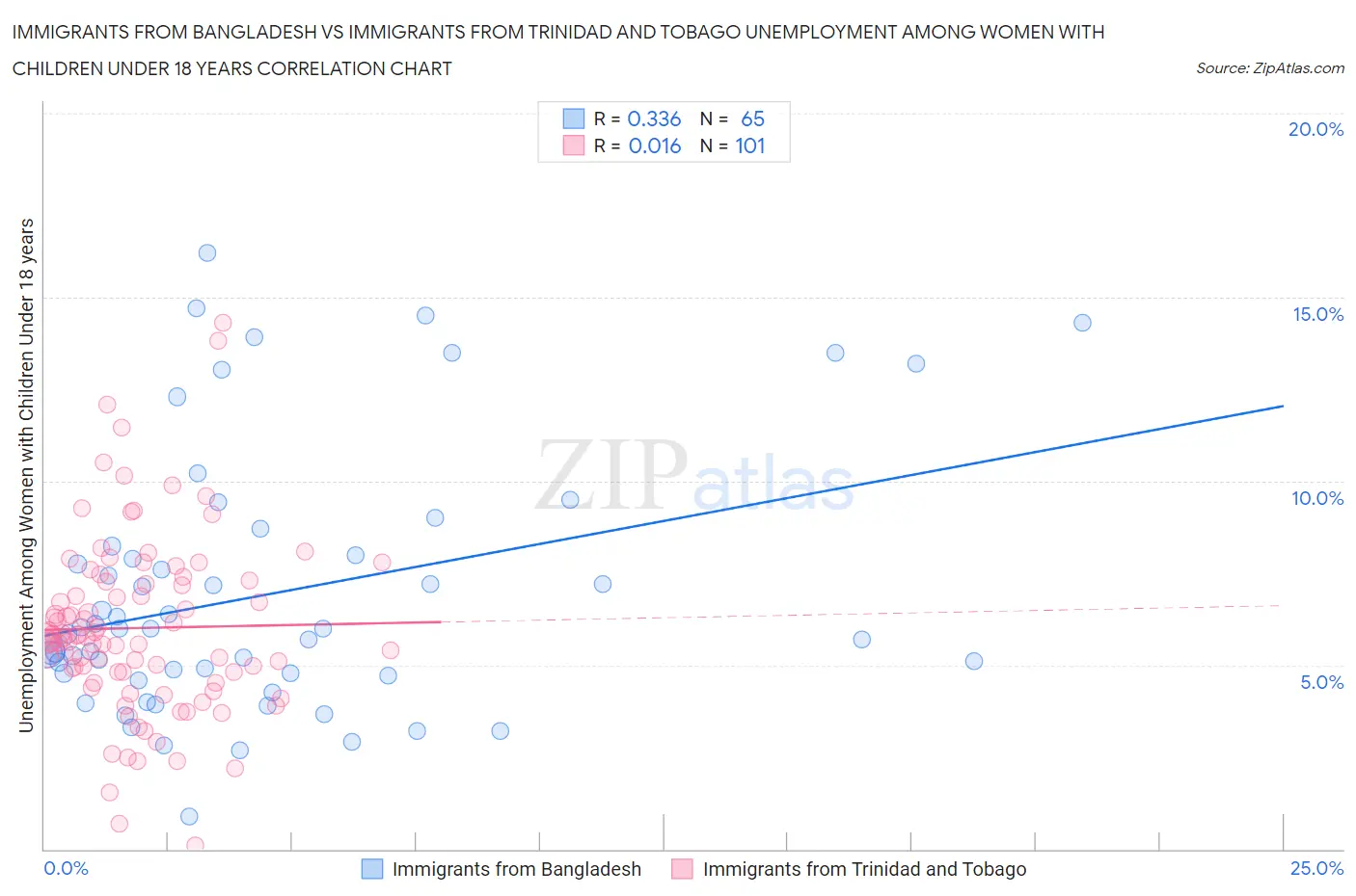 Immigrants from Bangladesh vs Immigrants from Trinidad and Tobago Unemployment Among Women with Children Under 18 years