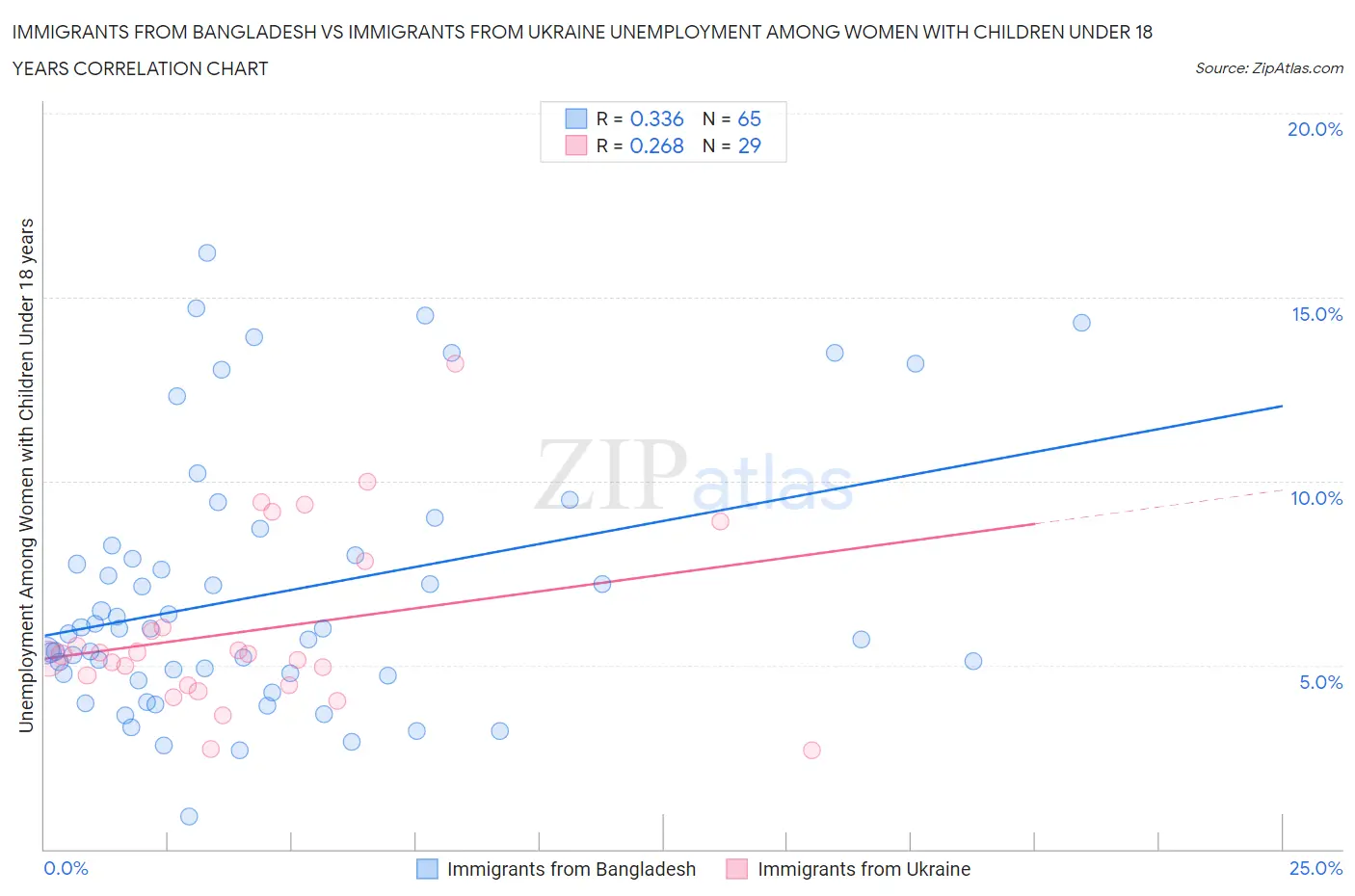Immigrants from Bangladesh vs Immigrants from Ukraine Unemployment Among Women with Children Under 18 years