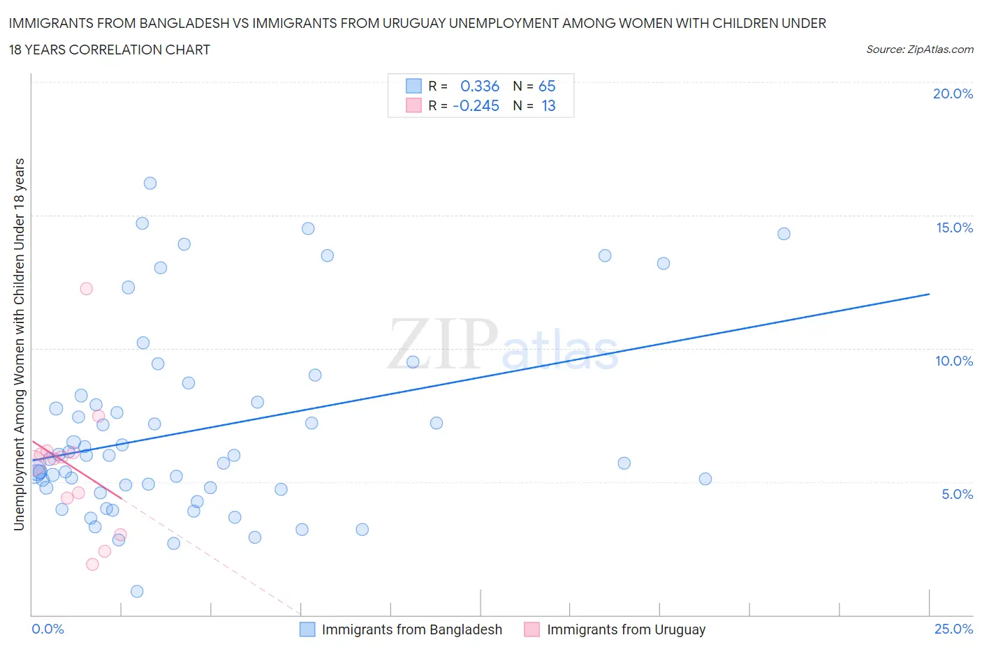 Immigrants from Bangladesh vs Immigrants from Uruguay Unemployment Among Women with Children Under 18 years