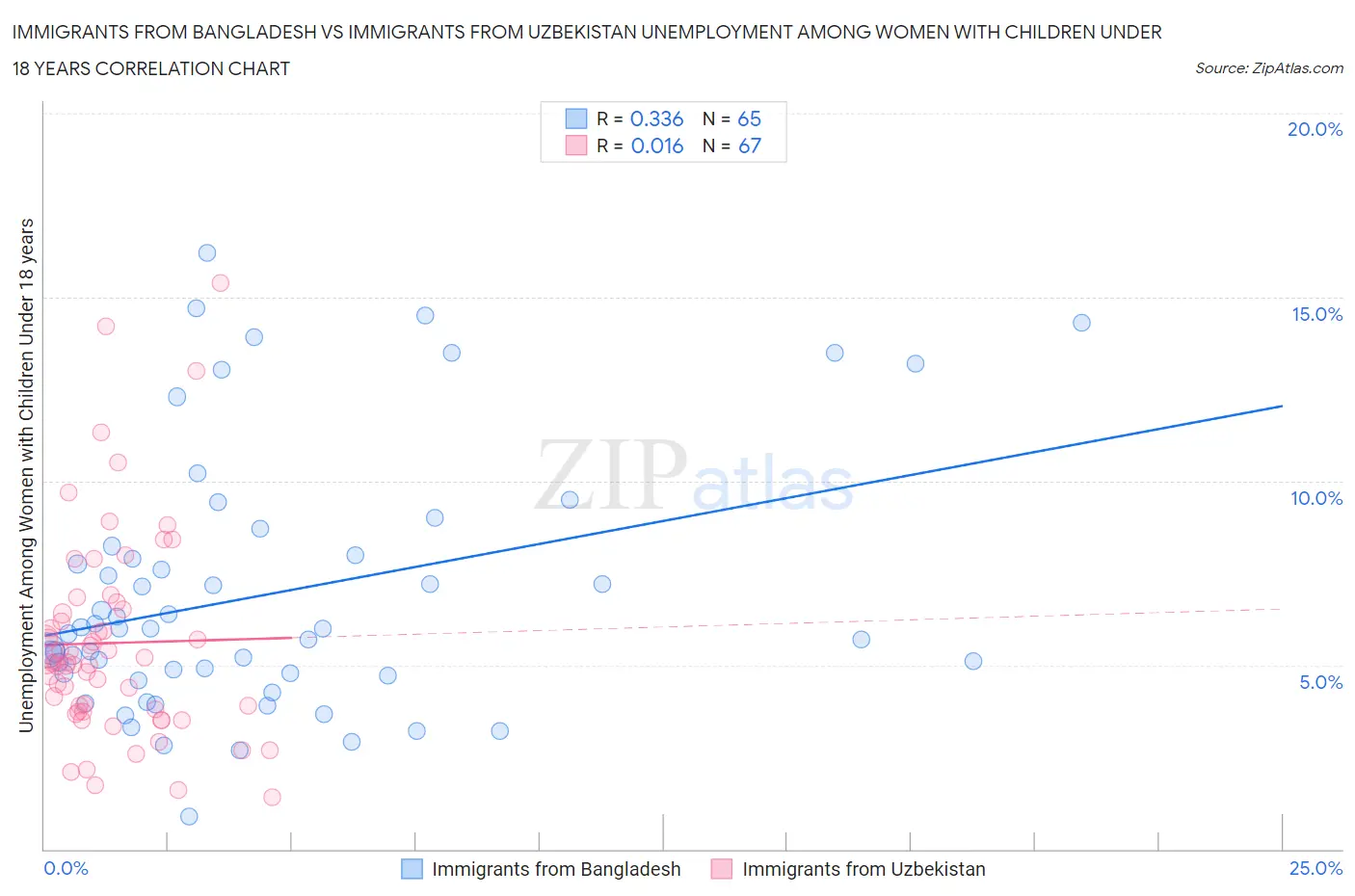 Immigrants from Bangladesh vs Immigrants from Uzbekistan Unemployment Among Women with Children Under 18 years
