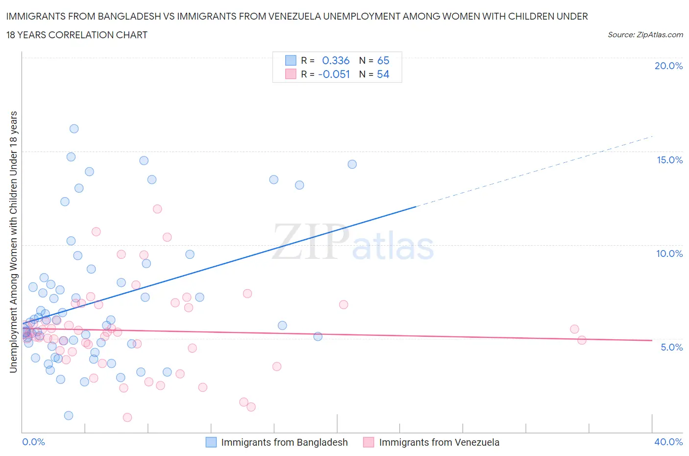 Immigrants from Bangladesh vs Immigrants from Venezuela Unemployment Among Women with Children Under 18 years