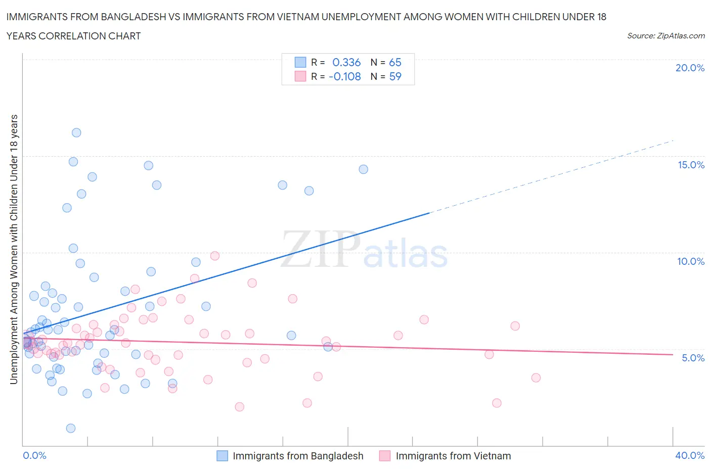 Immigrants from Bangladesh vs Immigrants from Vietnam Unemployment Among Women with Children Under 18 years