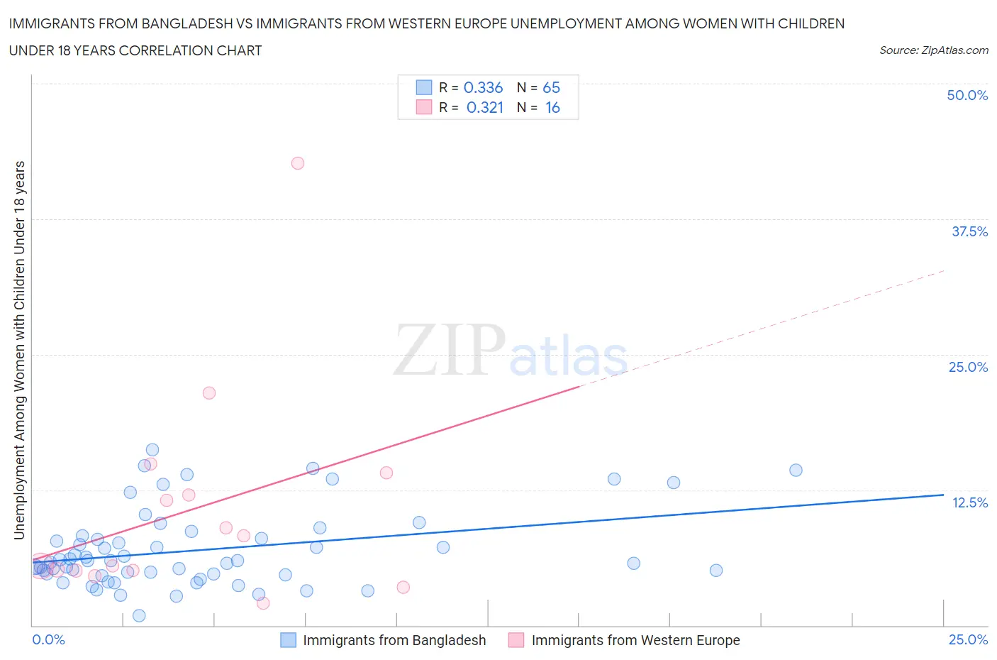 Immigrants from Bangladesh vs Immigrants from Western Europe Unemployment Among Women with Children Under 18 years