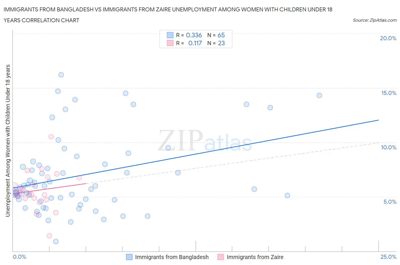 Immigrants from Bangladesh vs Immigrants from Zaire Unemployment Among Women with Children Under 18 years