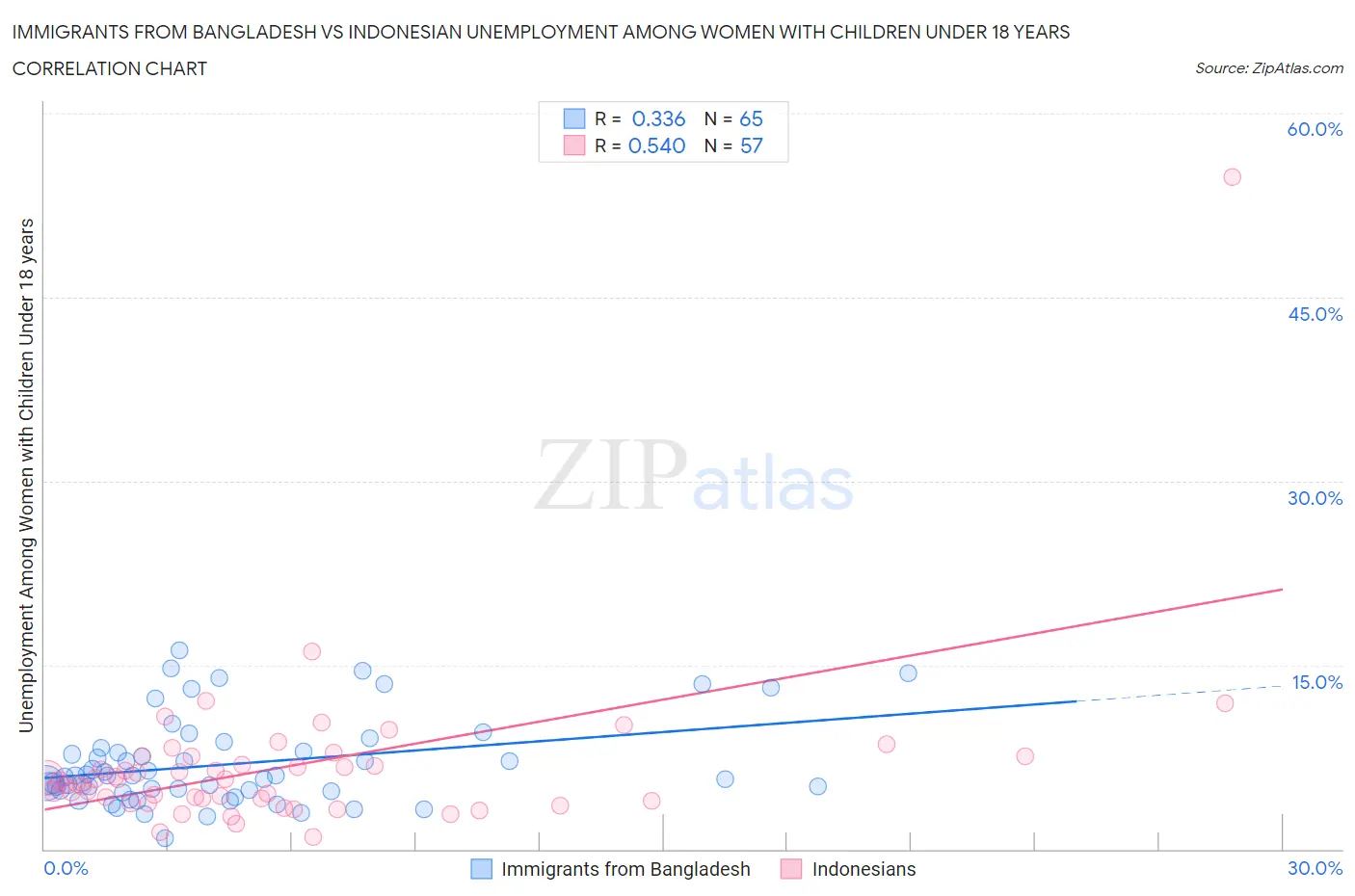 Immigrants from Bangladesh vs Indonesian Unemployment Among Women with Children Under 18 years