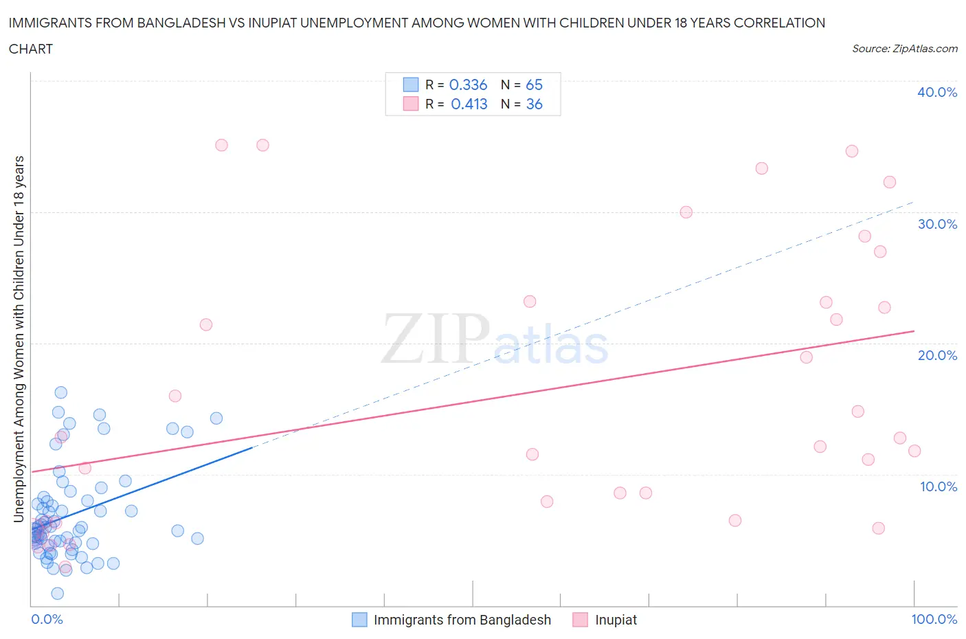 Immigrants from Bangladesh vs Inupiat Unemployment Among Women with Children Under 18 years
