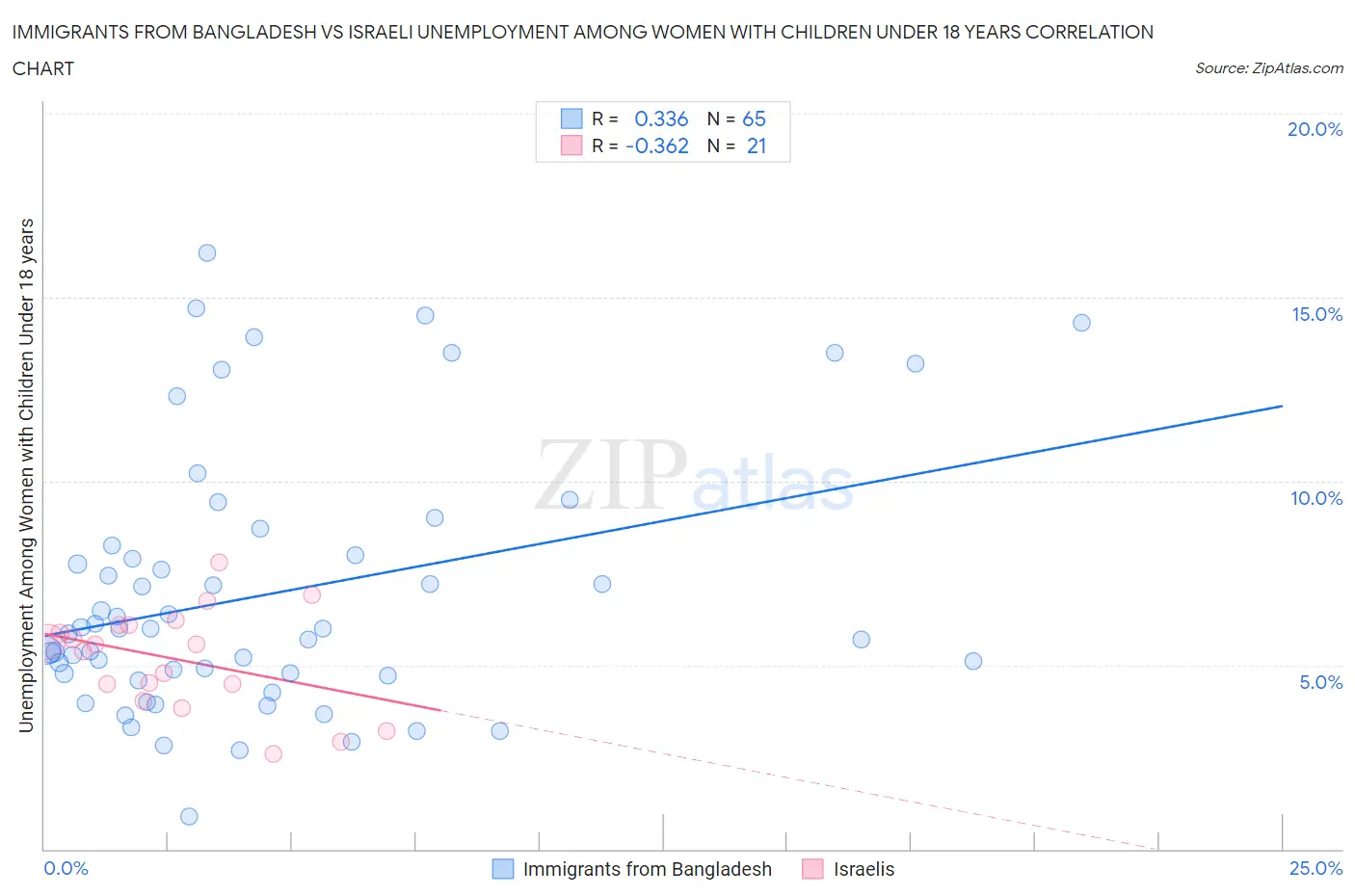 Immigrants from Bangladesh vs Israeli Unemployment Among Women with Children Under 18 years