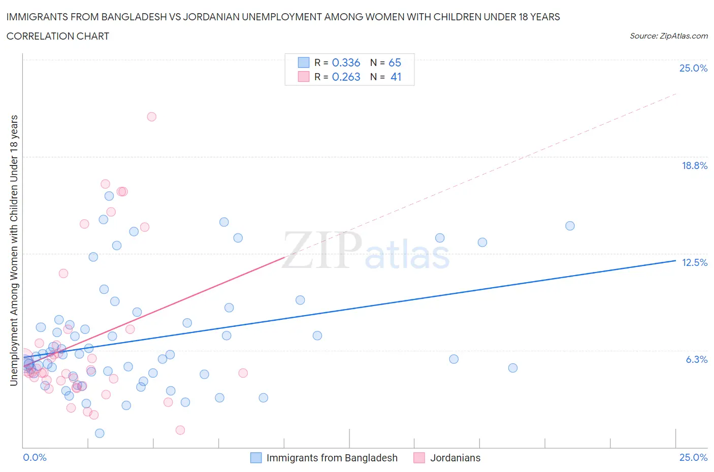 Immigrants from Bangladesh vs Jordanian Unemployment Among Women with Children Under 18 years