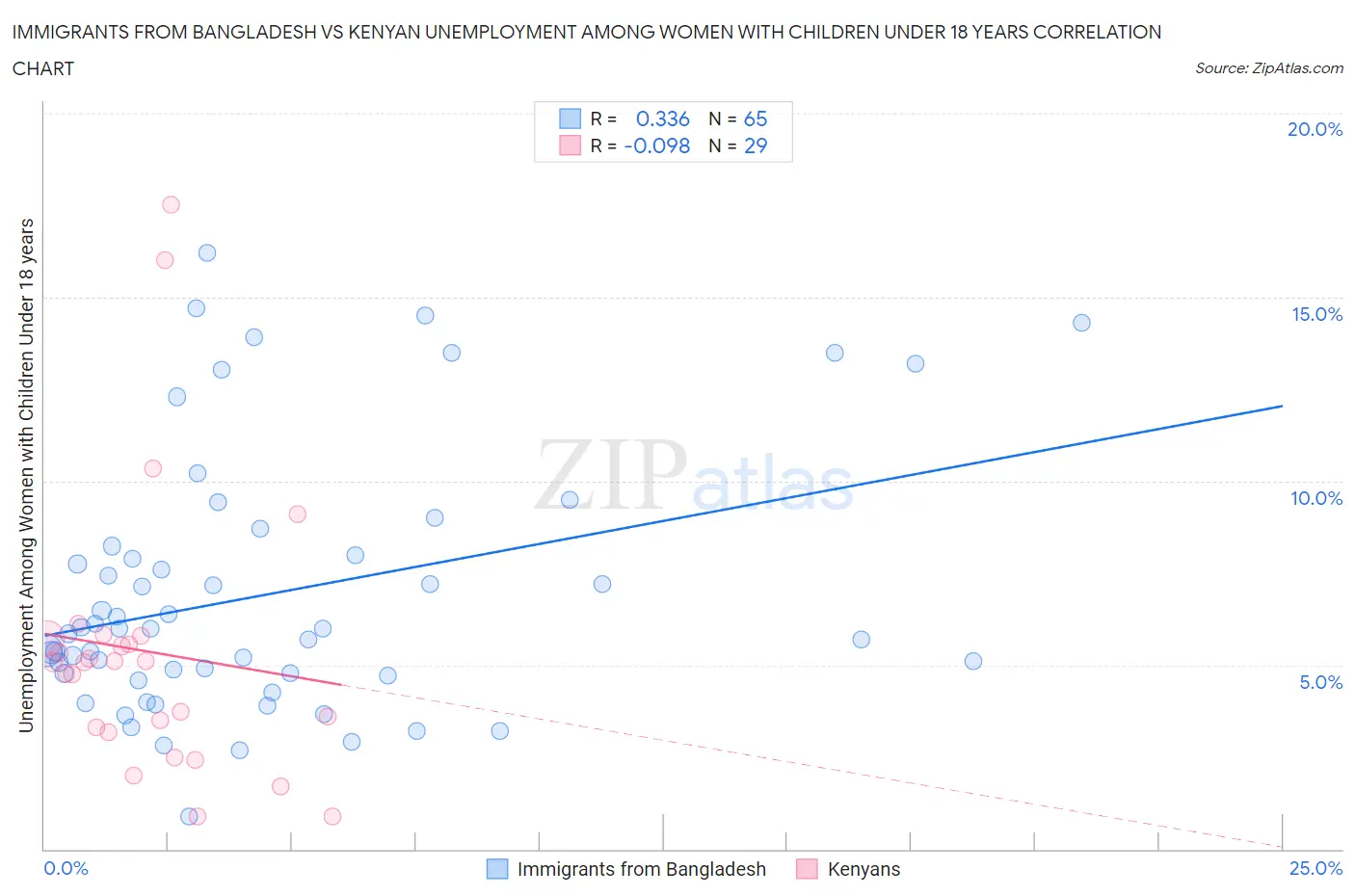 Immigrants from Bangladesh vs Kenyan Unemployment Among Women with Children Under 18 years
