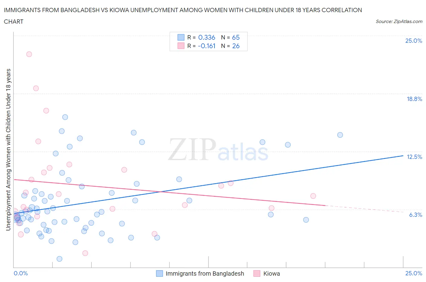 Immigrants from Bangladesh vs Kiowa Unemployment Among Women with Children Under 18 years