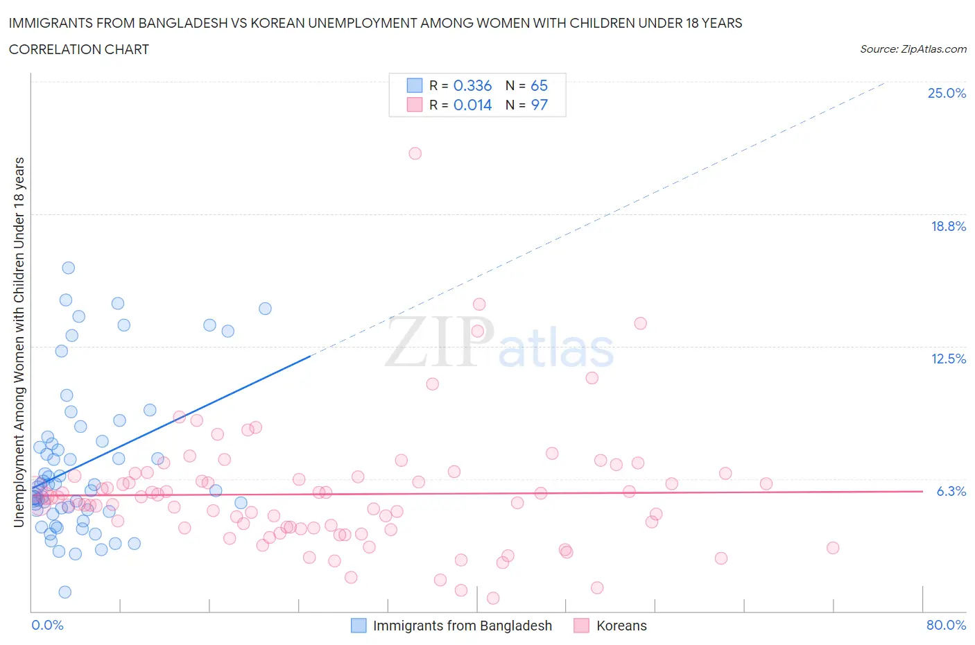 Immigrants from Bangladesh vs Korean Unemployment Among Women with Children Under 18 years