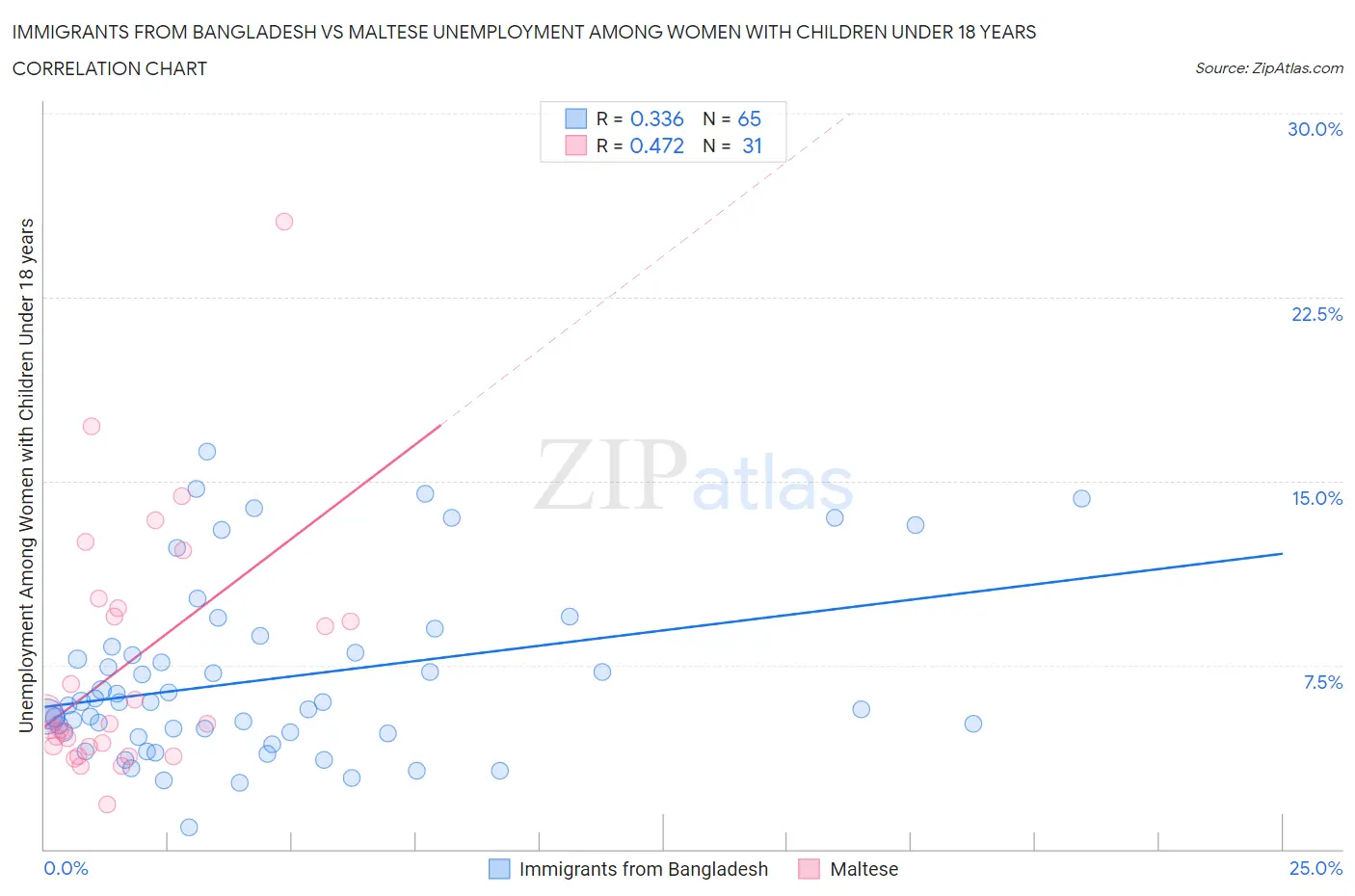 Immigrants from Bangladesh vs Maltese Unemployment Among Women with Children Under 18 years