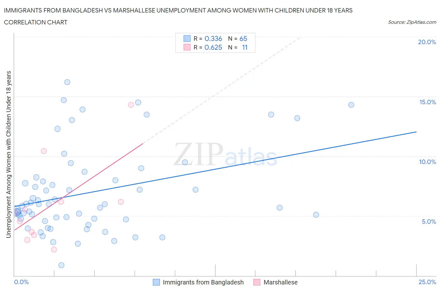 Immigrants from Bangladesh vs Marshallese Unemployment Among Women with Children Under 18 years