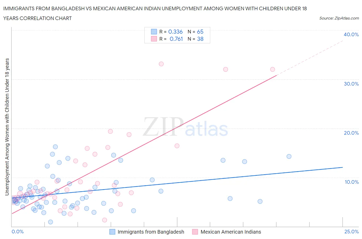 Immigrants from Bangladesh vs Mexican American Indian Unemployment Among Women with Children Under 18 years