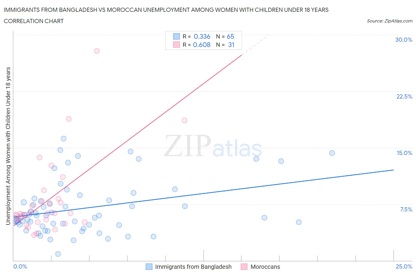 Immigrants from Bangladesh vs Moroccan Unemployment Among Women with Children Under 18 years