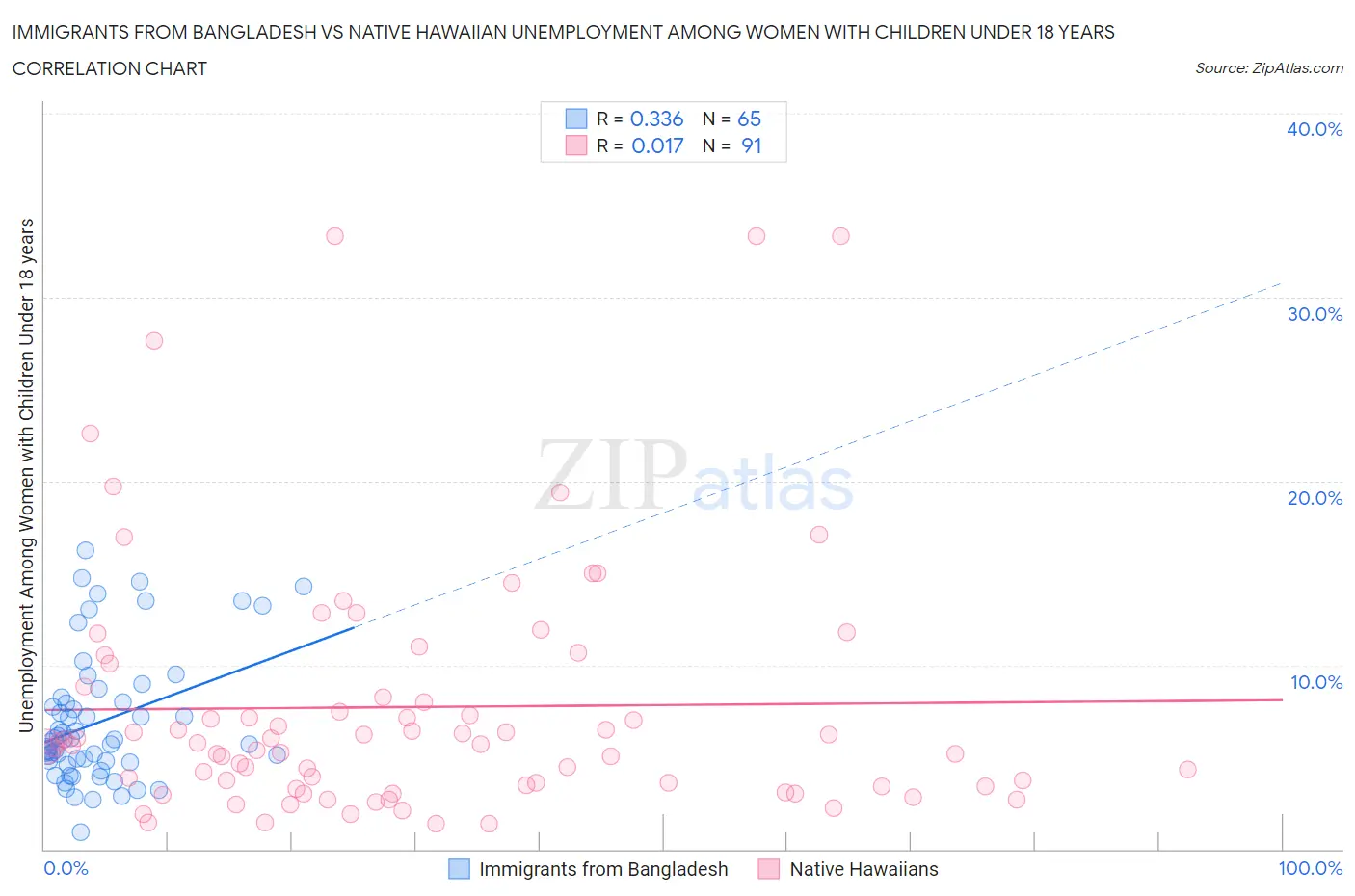 Immigrants from Bangladesh vs Native Hawaiian Unemployment Among Women with Children Under 18 years