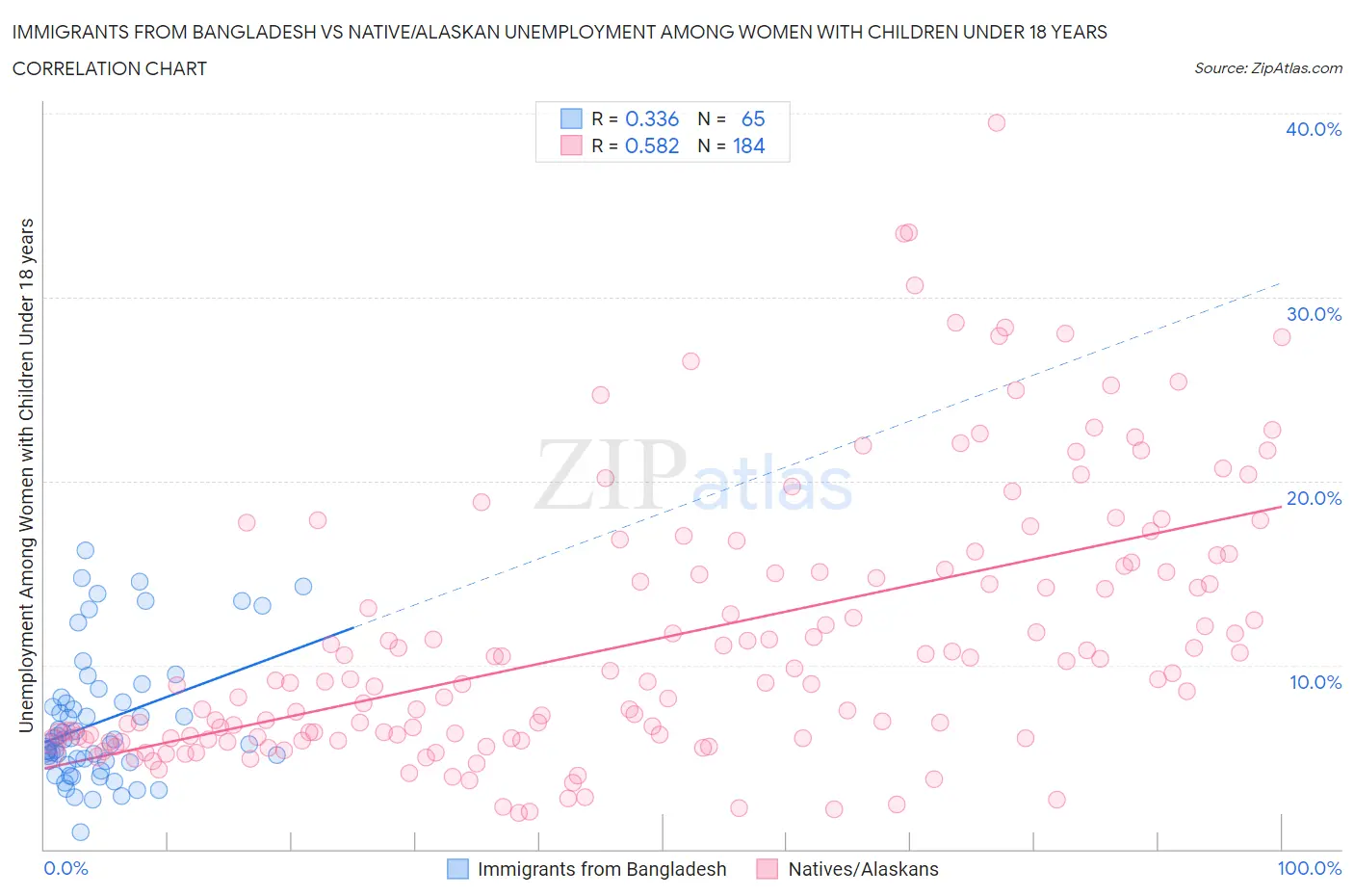 Immigrants from Bangladesh vs Native/Alaskan Unemployment Among Women with Children Under 18 years