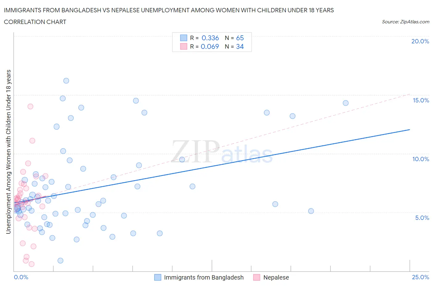 Immigrants from Bangladesh vs Nepalese Unemployment Among Women with Children Under 18 years