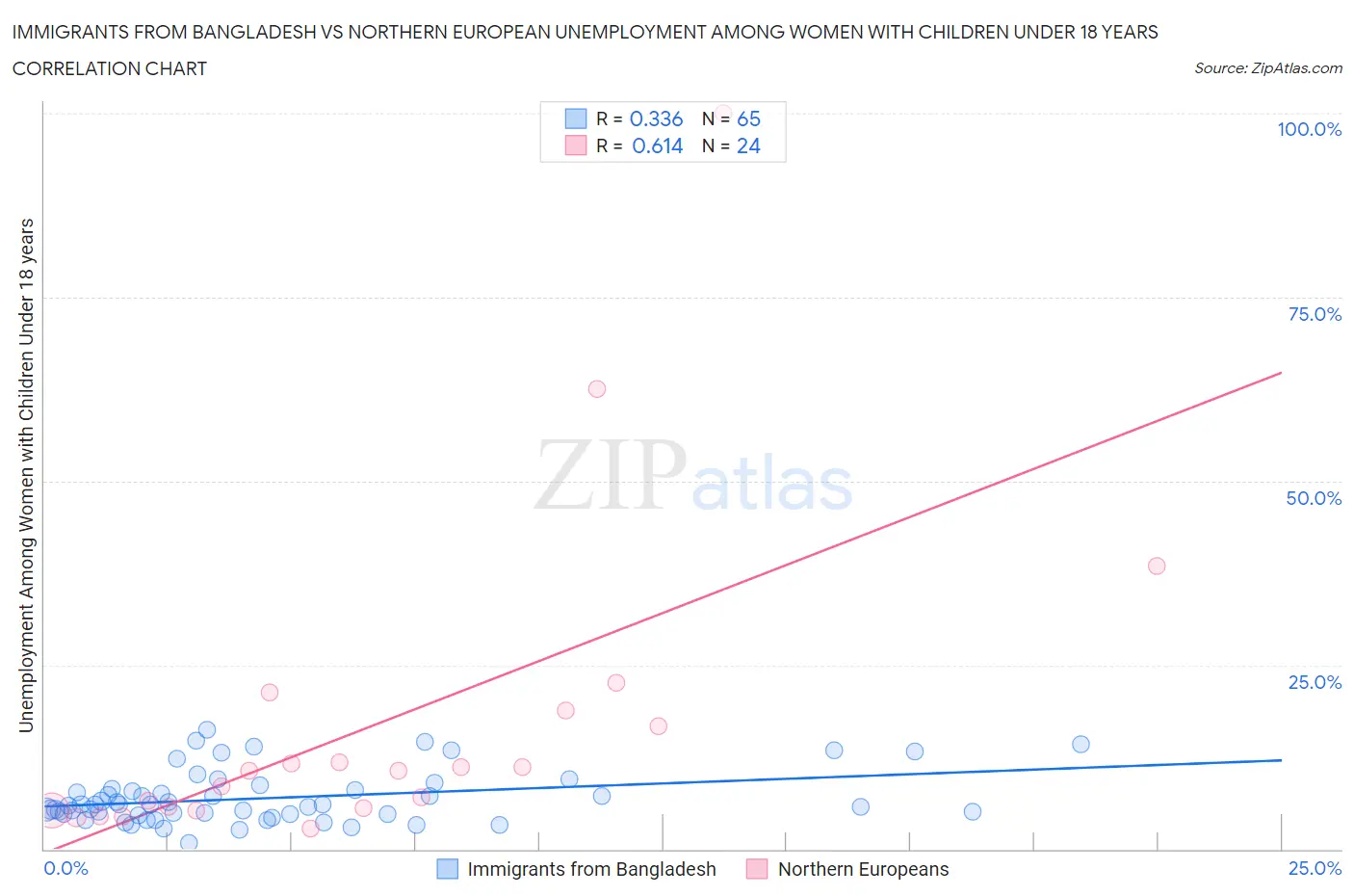 Immigrants from Bangladesh vs Northern European Unemployment Among Women with Children Under 18 years
