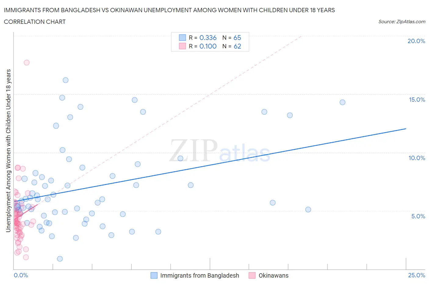 Immigrants from Bangladesh vs Okinawan Unemployment Among Women with Children Under 18 years