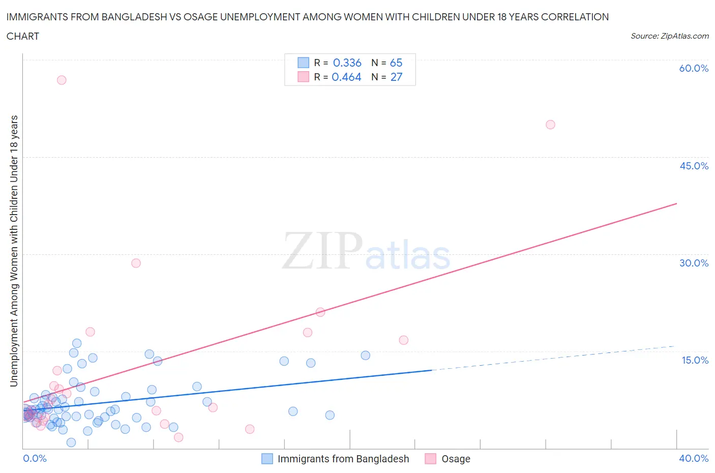 Immigrants from Bangladesh vs Osage Unemployment Among Women with Children Under 18 years