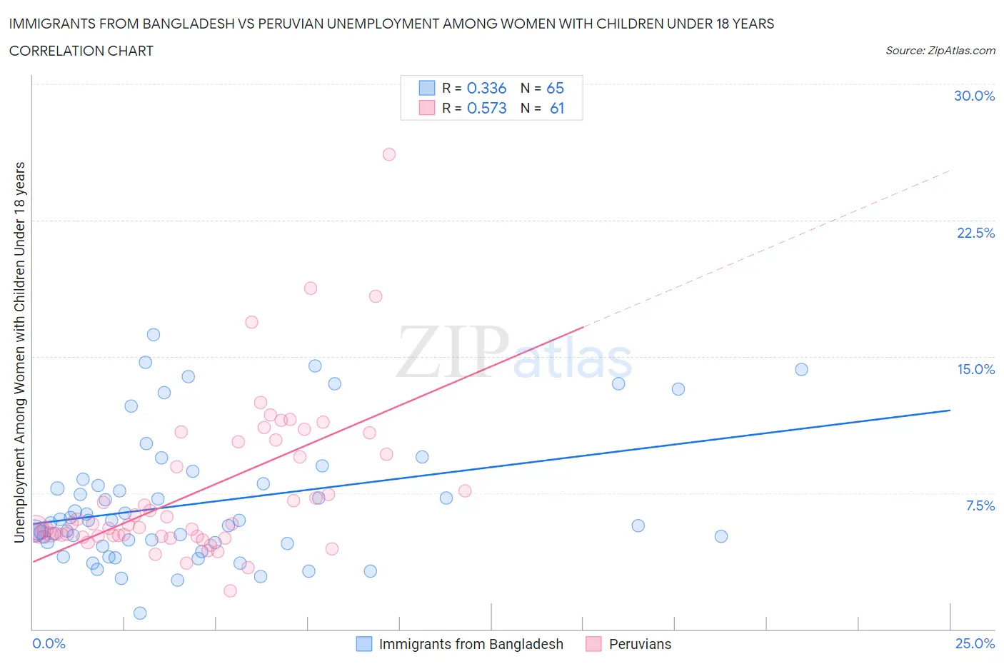 Immigrants from Bangladesh vs Peruvian Unemployment Among Women with Children Under 18 years