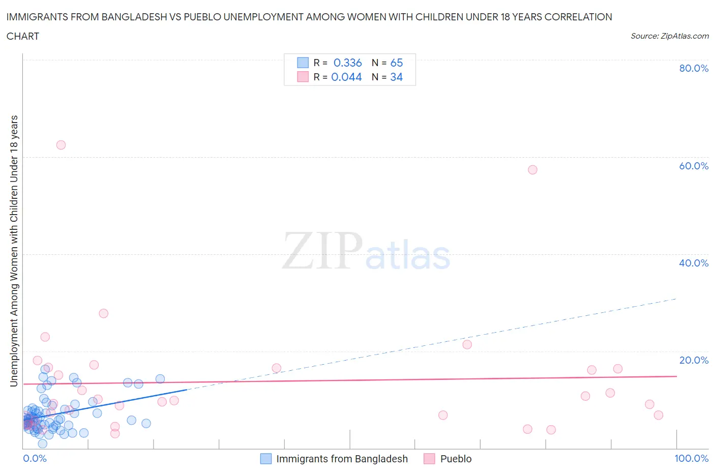 Immigrants from Bangladesh vs Pueblo Unemployment Among Women with Children Under 18 years