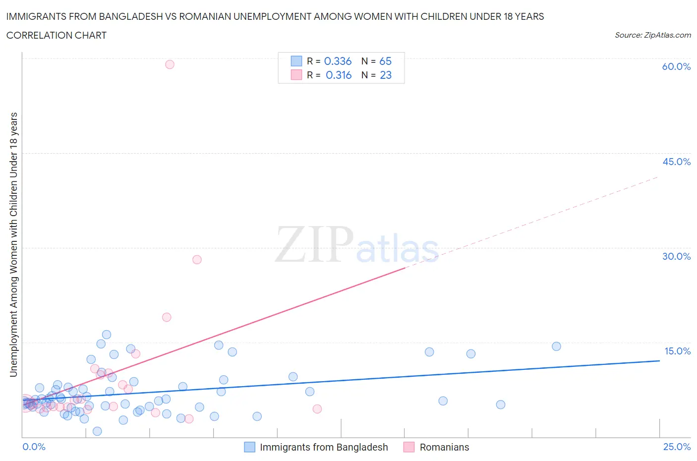 Immigrants from Bangladesh vs Romanian Unemployment Among Women with Children Under 18 years