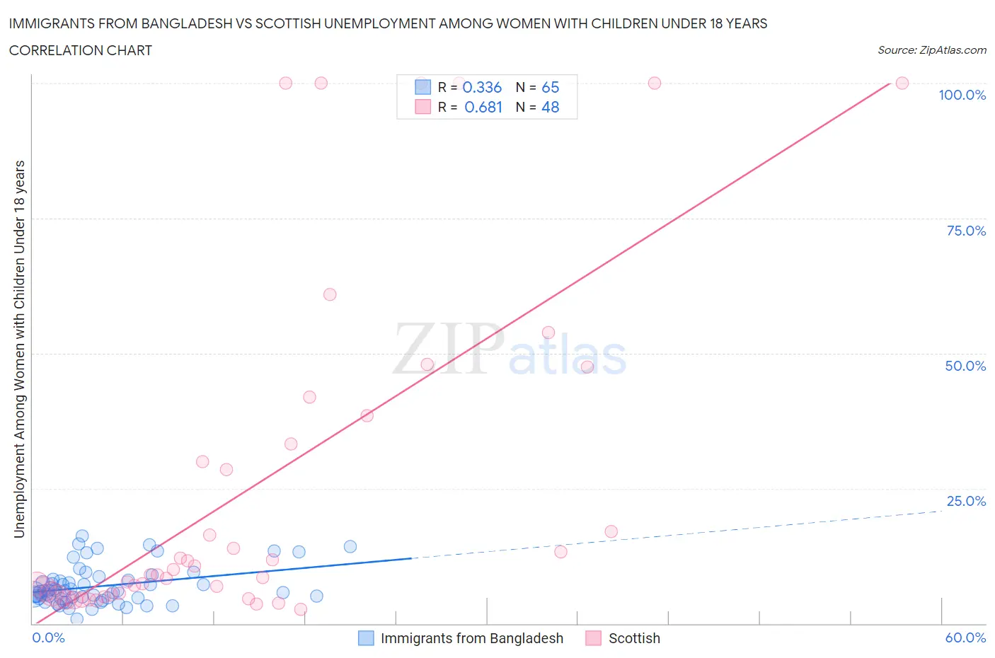 Immigrants from Bangladesh vs Scottish Unemployment Among Women with Children Under 18 years