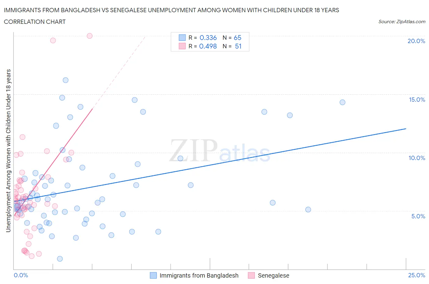 Immigrants from Bangladesh vs Senegalese Unemployment Among Women with Children Under 18 years
