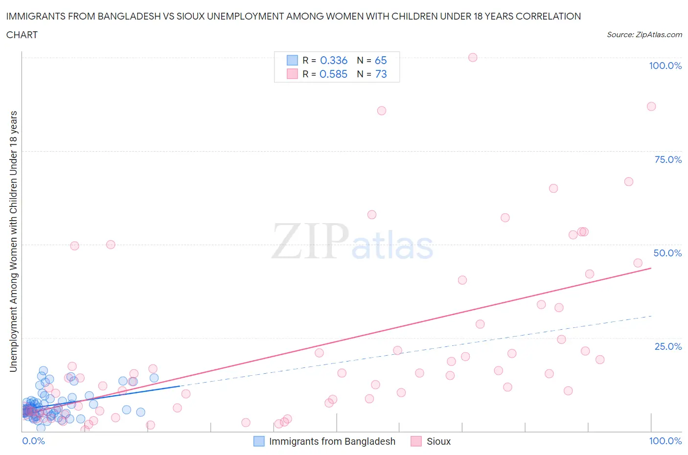 Immigrants from Bangladesh vs Sioux Unemployment Among Women with Children Under 18 years