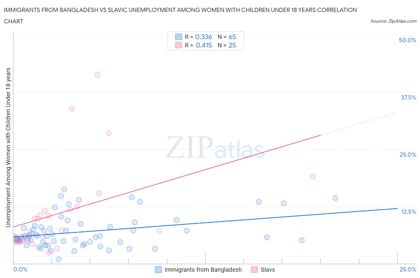 Immigrants from Bangladesh vs Slavic Unemployment Among Women with Children Under 18 years