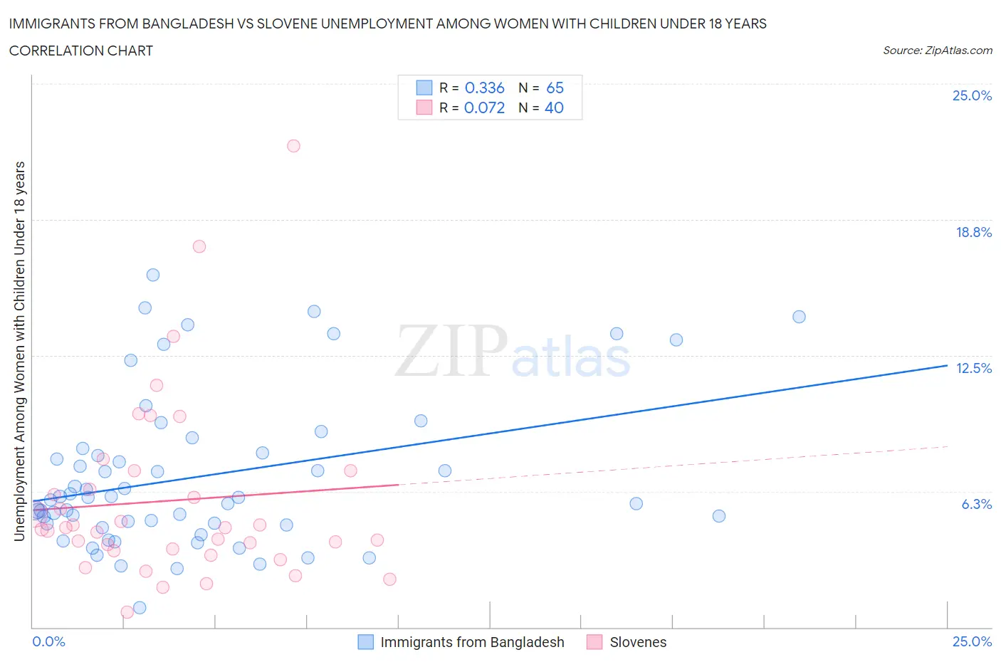 Immigrants from Bangladesh vs Slovene Unemployment Among Women with Children Under 18 years
