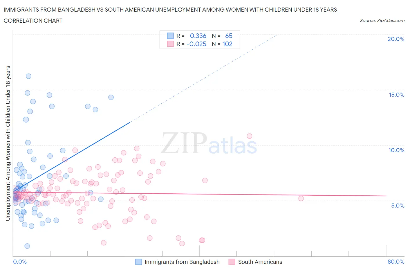 Immigrants from Bangladesh vs South American Unemployment Among Women with Children Under 18 years
