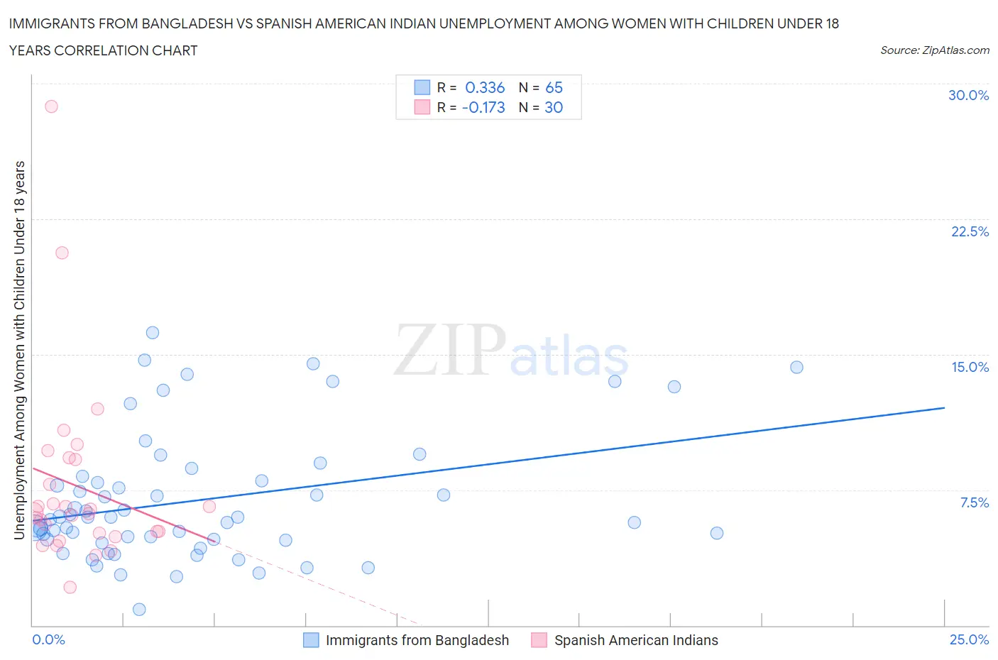 Immigrants from Bangladesh vs Spanish American Indian Unemployment Among Women with Children Under 18 years