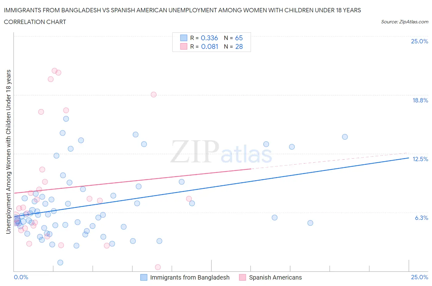 Immigrants from Bangladesh vs Spanish American Unemployment Among Women with Children Under 18 years