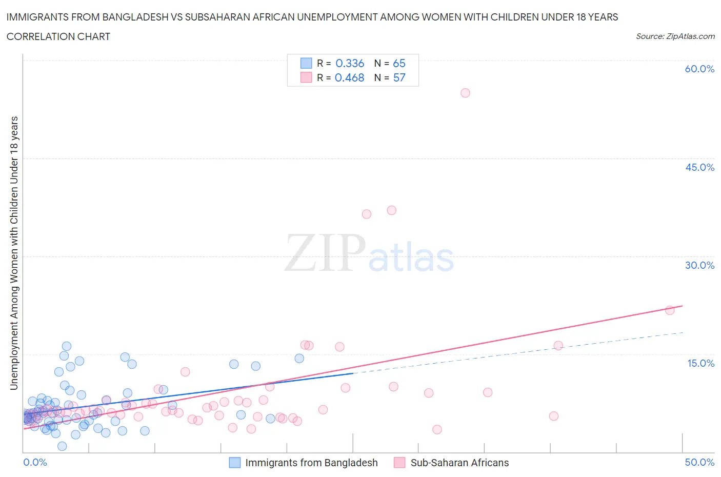 Immigrants from Bangladesh vs Subsaharan African Unemployment Among Women with Children Under 18 years