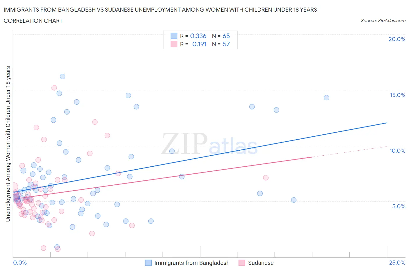Immigrants from Bangladesh vs Sudanese Unemployment Among Women with Children Under 18 years