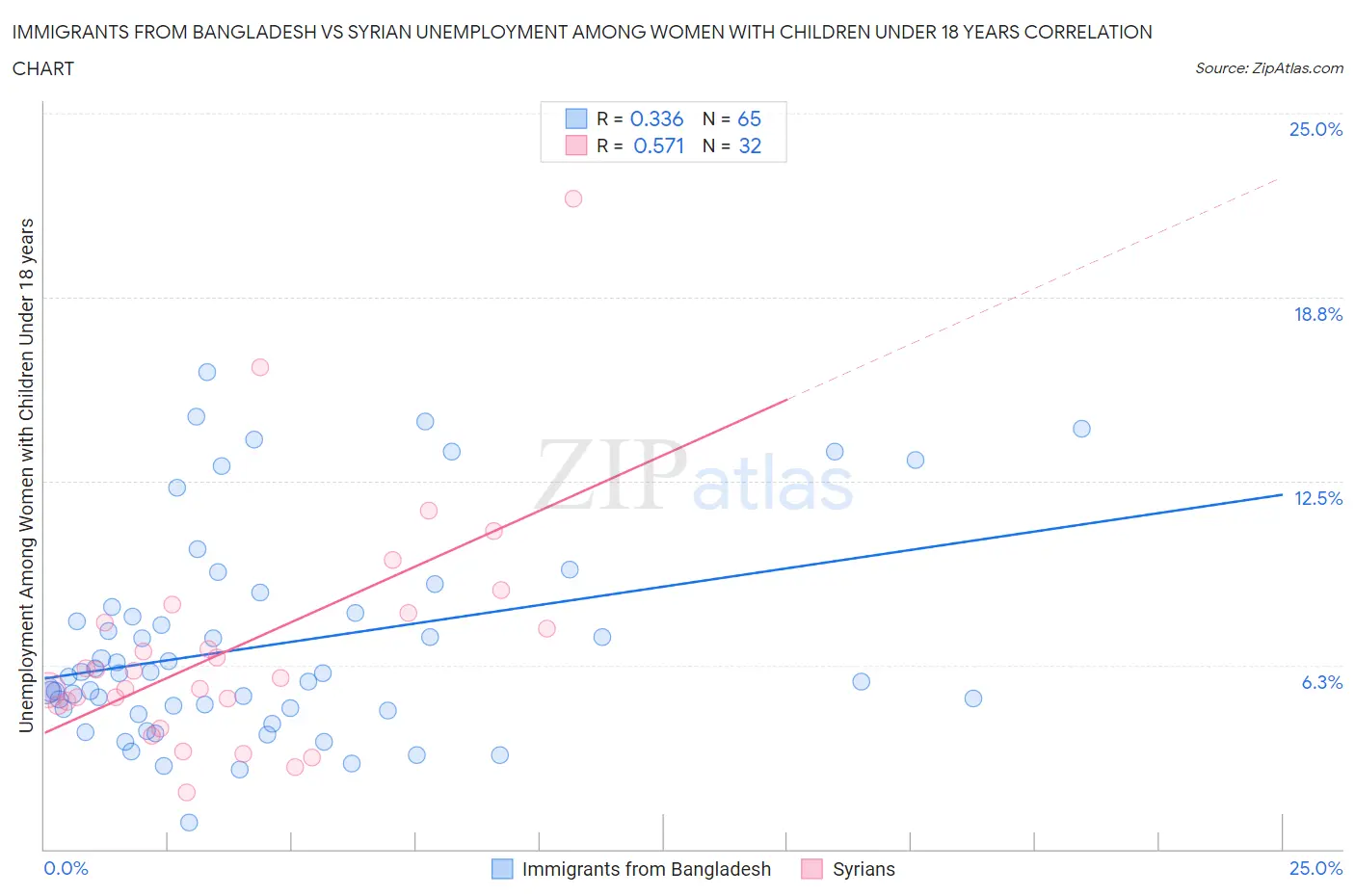 Immigrants from Bangladesh vs Syrian Unemployment Among Women with Children Under 18 years