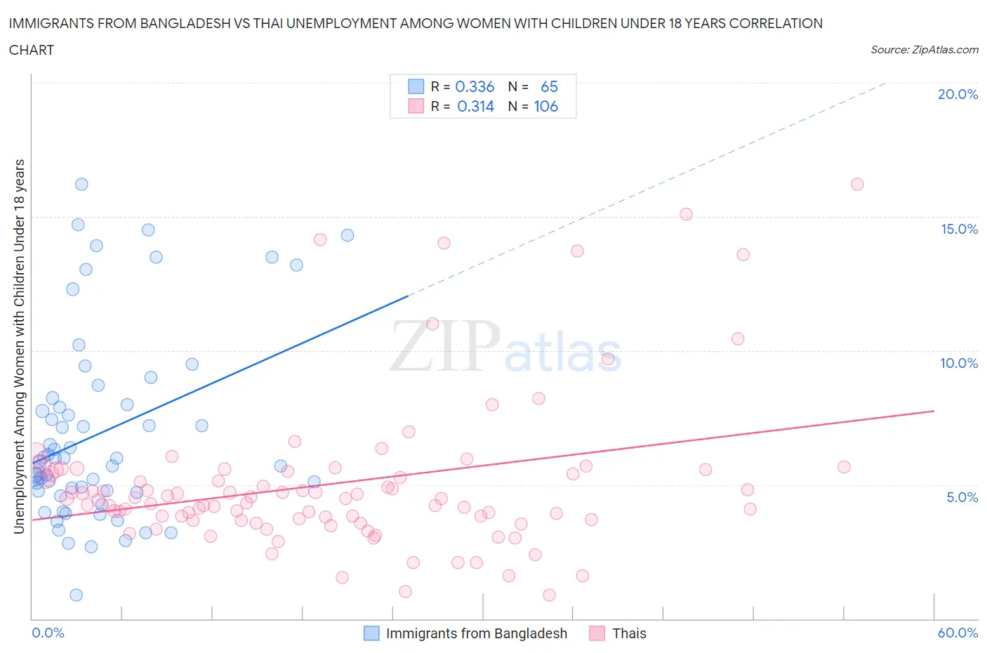 Immigrants from Bangladesh vs Thai Unemployment Among Women with Children Under 18 years