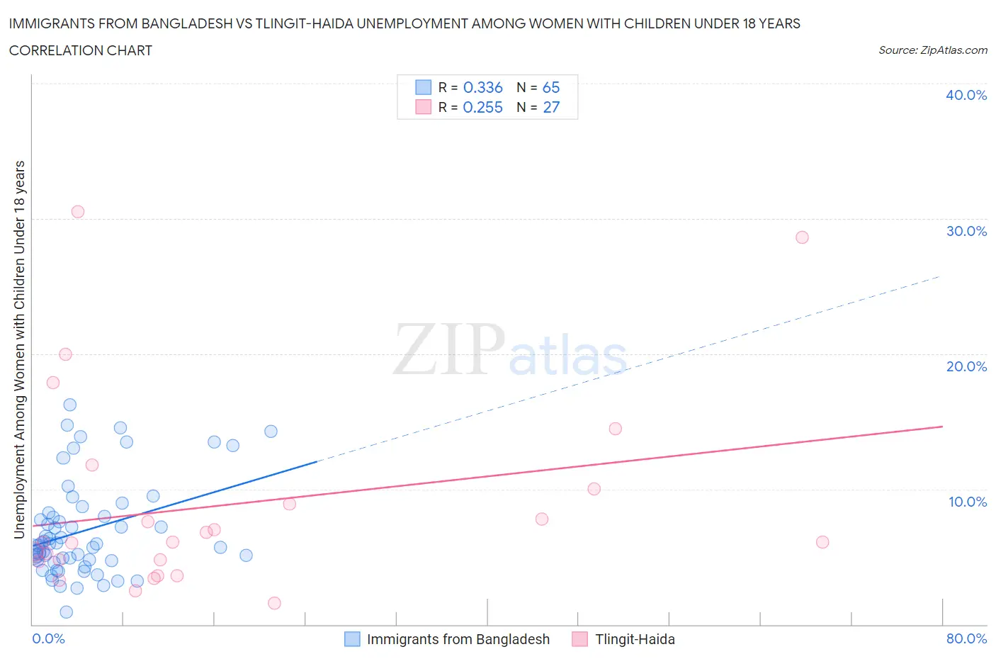 Immigrants from Bangladesh vs Tlingit-Haida Unemployment Among Women with Children Under 18 years