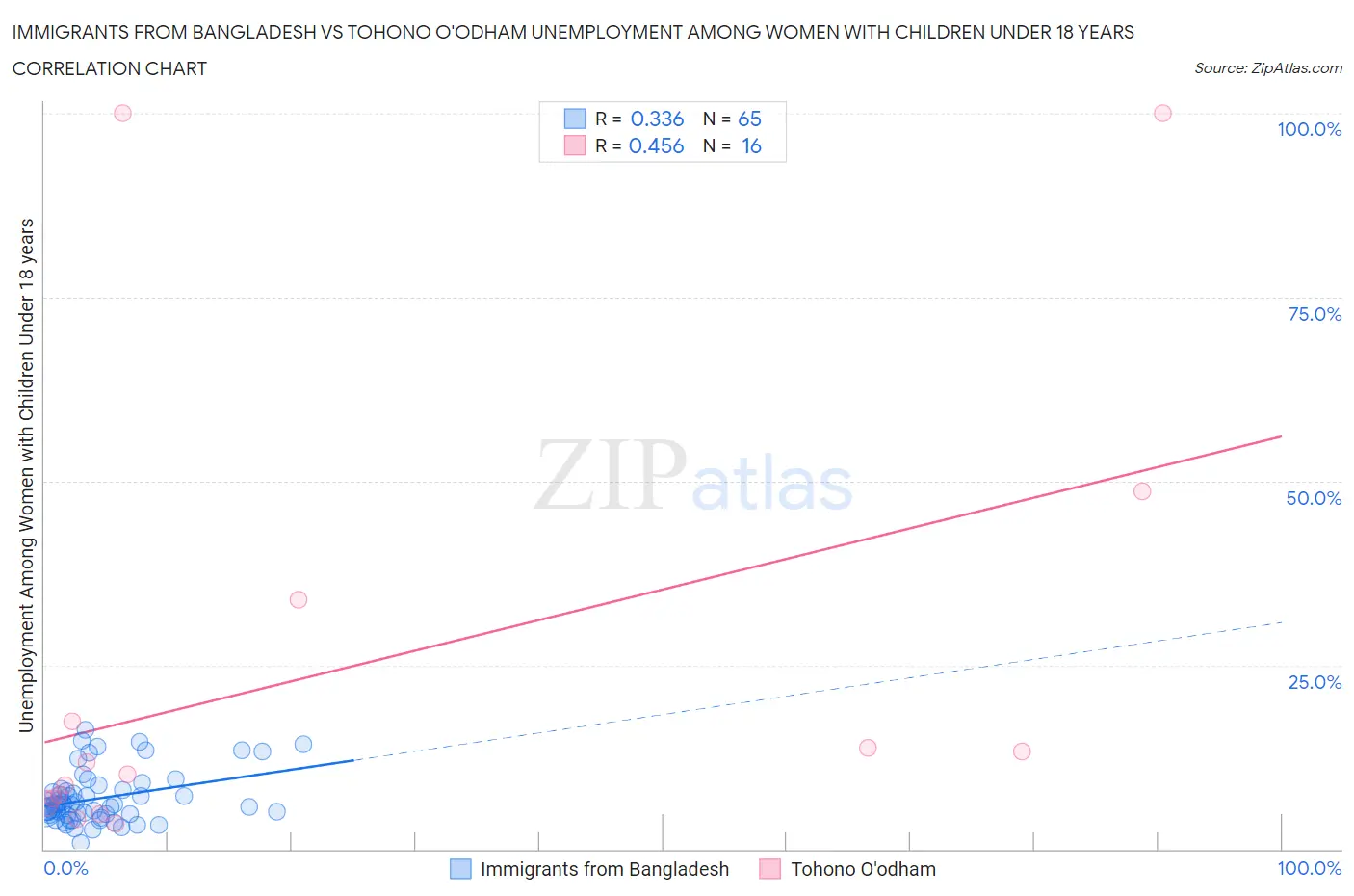 Immigrants from Bangladesh vs Tohono O'odham Unemployment Among Women with Children Under 18 years