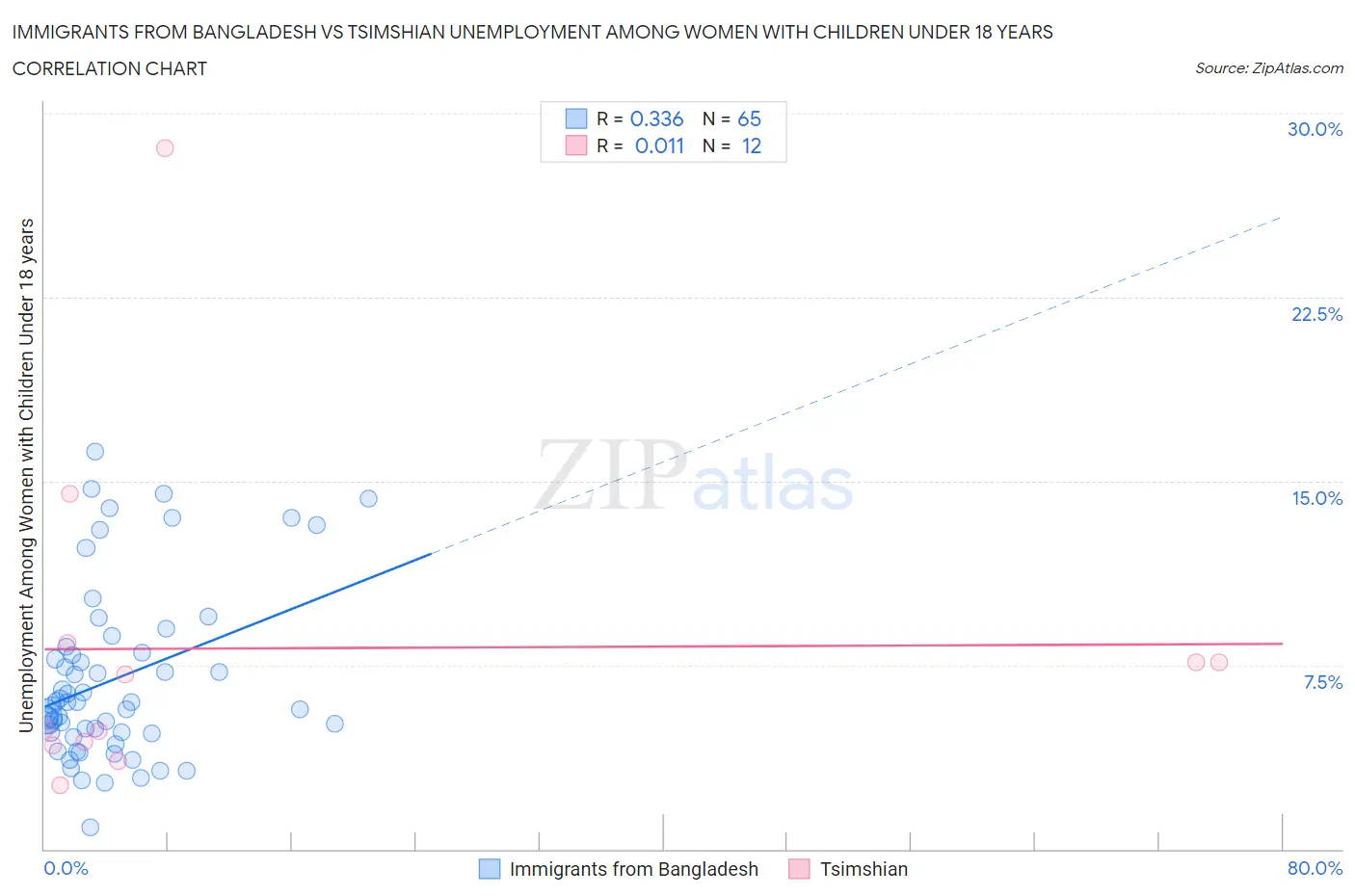 Immigrants from Bangladesh vs Tsimshian Unemployment Among Women with Children Under 18 years