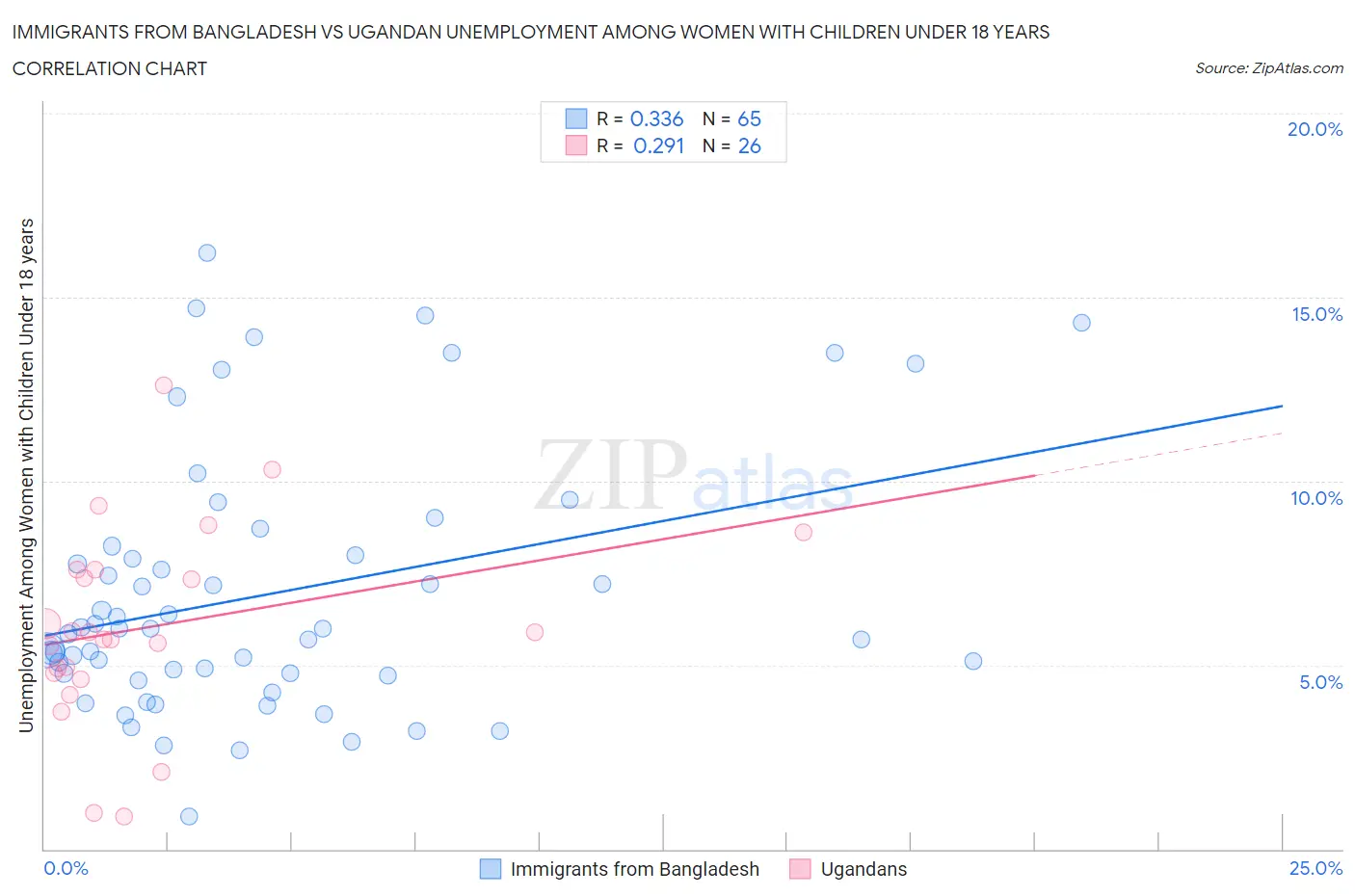 Immigrants from Bangladesh vs Ugandan Unemployment Among Women with Children Under 18 years