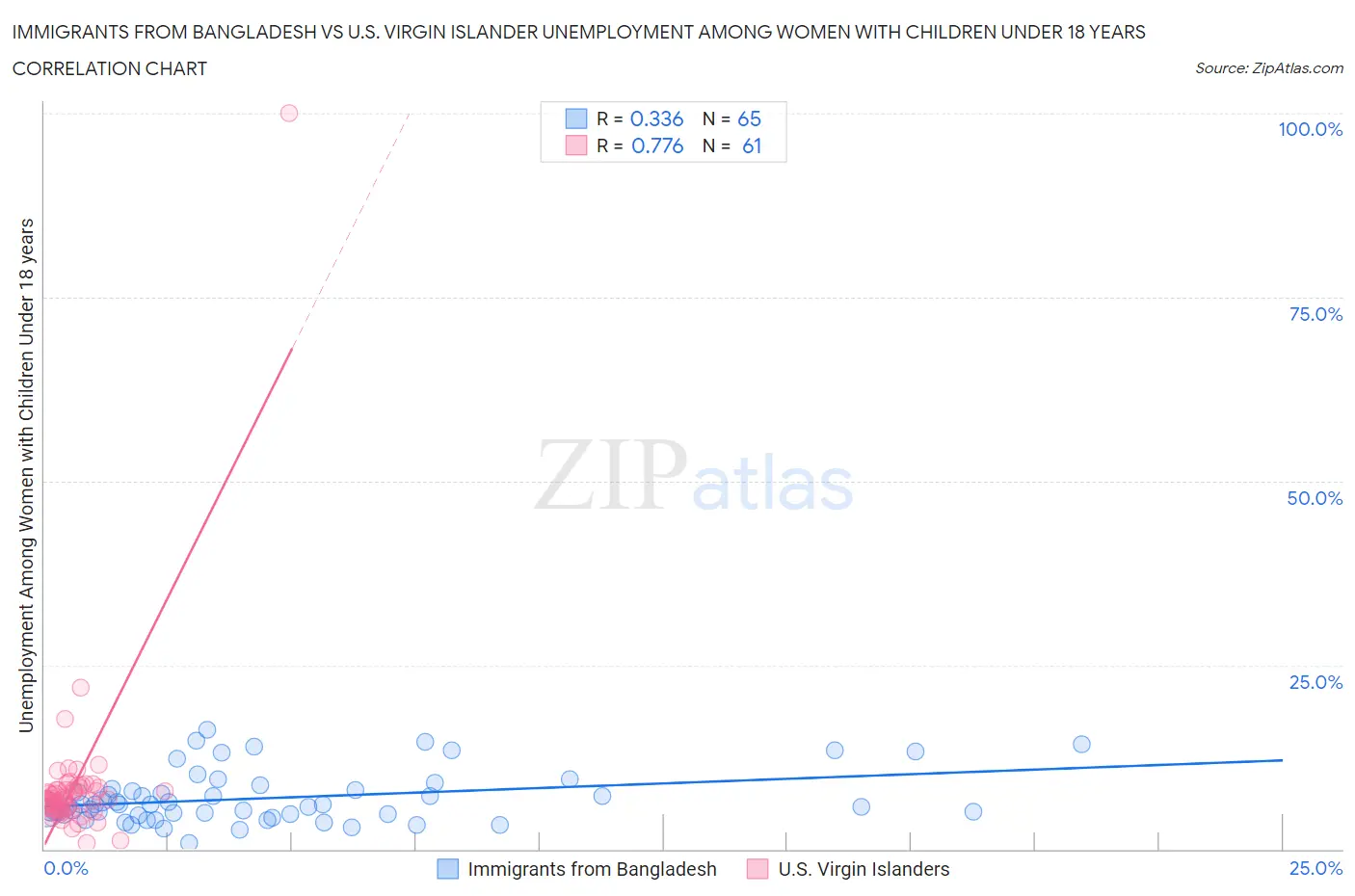 Immigrants from Bangladesh vs U.S. Virgin Islander Unemployment Among Women with Children Under 18 years