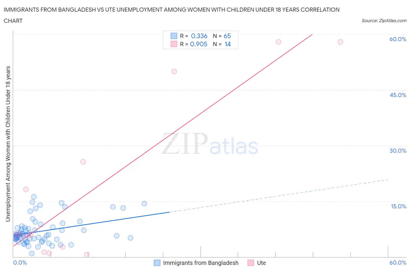 Immigrants from Bangladesh vs Ute Unemployment Among Women with Children Under 18 years