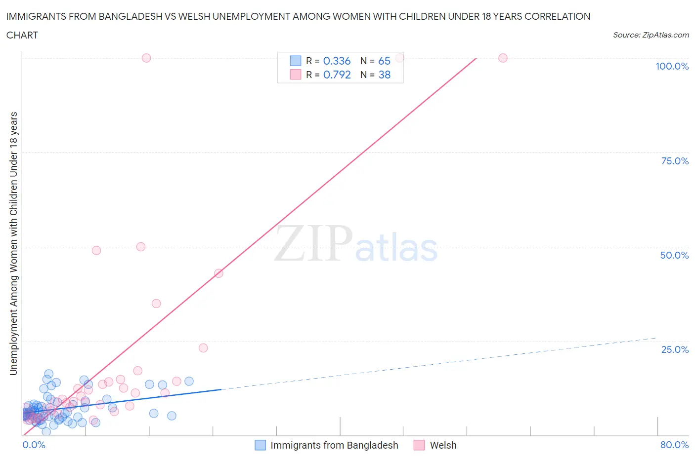 Immigrants from Bangladesh vs Welsh Unemployment Among Women with Children Under 18 years